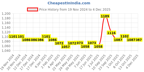 firstcry.com Babyoye Casual Sneaker with Velcro & Lace Up Closure  - Navy babyoye Price History Graph from 19 Nov 2024 to 2 Dec 2025