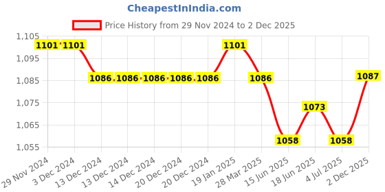 firstcry.com Babyoye Casual Sneaker with Velcro & Lace Up Closure- Navy babyoye Price History Graph from 29 Nov 2024 to 2 Dec 2025