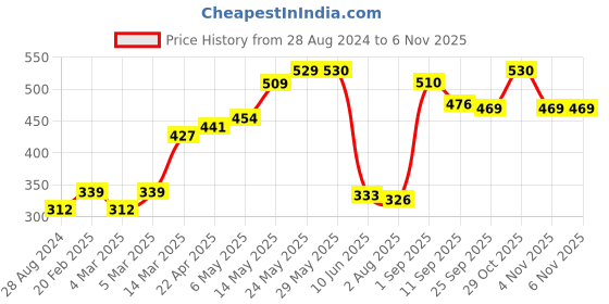 firstcry.com Babyoye Casual Wear Booties - Yellow babyoye Price History Graph from 28 Aug 2024 to 5 Nov 2025