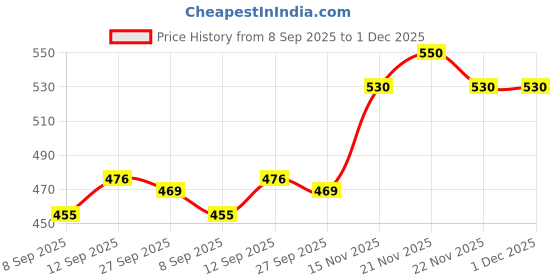 firstcry.com Babyoye Casual Wear Booties - Yellow babyoye Price History Graph from 8 Sep 2025 to 1 Dec 2025