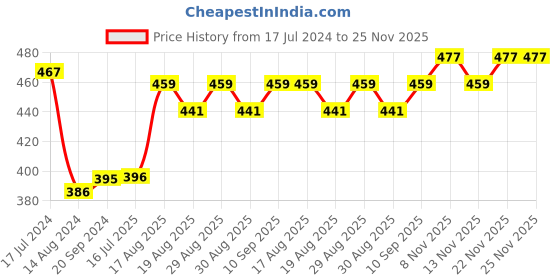 firstcry.com Babyoye Causal Bellies - Golden babyoye Price History Graph from 17 Jul 2024 to 25 Nov 2025