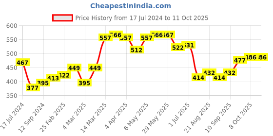 firstcry.com Babyoye Causal Bellies - Golden babyoye Price History Graph from 17 Jul 2024 to 11 Oct 2025