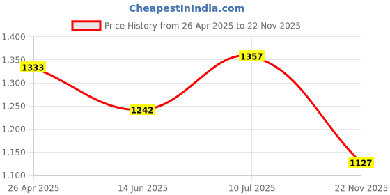 firstcry.com Babyoye Chanderi Jaquard Textured Fabric Full Sleeve Choli With Lehenga And Dupatta Set - White babyoye Price History Graph from 26 Apr 2025 to 22 Nov 2025