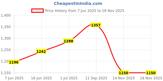 firstcry.com Babyoye Chanderi Jaquard Textured Fabric Full Sleeve Choli With Lehenga And Dupatta Set - White babyoye Price History Graph from 7 Jun 2025 to 16 Nov 2025