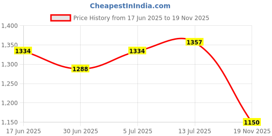firstcry.com Babyoye Chanderi Jaquard Textured Fabric Full Sleeve Choli With Lehenga And Dupatta Set - White babyoye Price History Graph from 17 Jun 2025 to 19 Nov 2025