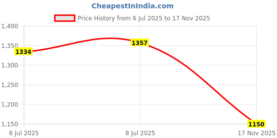 firstcry.com Babyoye Chanderi Jaquard Textured Fabric Full Sleeve Choli With Lehenga And Dupatta Set - White babyoye Price History Graph from 6 Jul 2025 to 17 Nov 2025