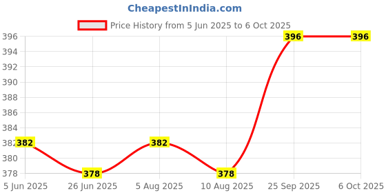 firstcry.com Babyoye Chick Printed Flip Flops with Back Strap - Sky Blue babyoye Price History Graph from 5 Jun 2025 to 6 Oct 2025