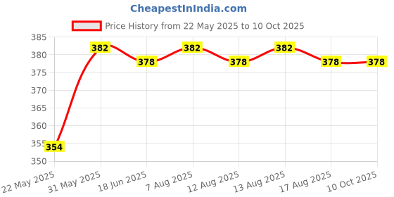 firstcry.com Babyoye Chick Printed Flip Flops with Back Strap - Sky Blue babyoye Price History Graph from 22 May 2025 to 10 Oct 2025