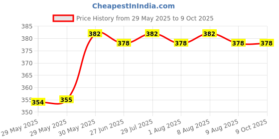 firstcry.com Babyoye Chick Printed Flip Flops with Back Strap - Sky Blue babyoye Price History Graph from 29 May 2025 to 9 Oct 2025