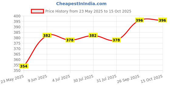 firstcry.com Babyoye Chick Printed Flip Flops with Back Strap - Sky Blue babyoye Price History Graph from 23 May 2025 to 14 Oct 2025