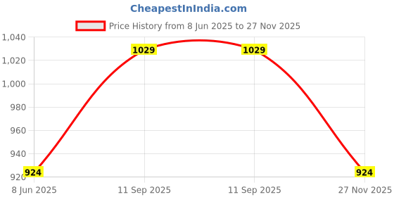firstcry.com Babyoye Clip Closure Ballerina With Bow Applique - Pink babyoye Price History Graph from 8 Jun 2025 to 27 Nov 2025