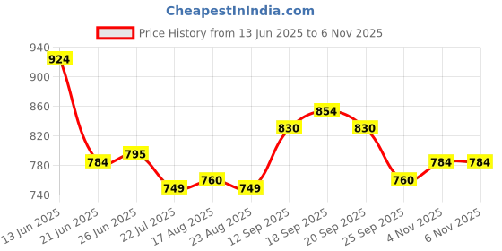 firstcry.com Babyoye Clip Closure Ballerina With Pearl Detailing - Beige babyoye Price History Graph from 13 Jun 2025 to 6 Nov 2025