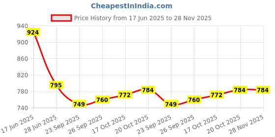 firstcry.com Babyoye Clip Closure Ballerina With Pearl Detailing - Beige babyoye Price History Graph from 17 Jun 2025 to 28 Nov 2025
