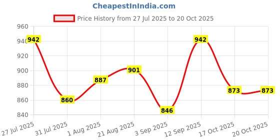 firstcry.com Babyoye Clip Closure Solid Coloured Party Wear Shoes - Black babyoye Price History Graph from 27 Jul 2025 to 20 Oct 2025