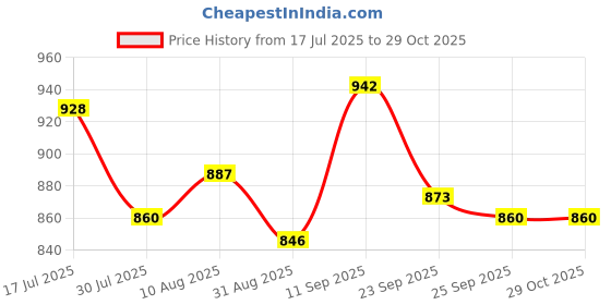 firstcry.com Babyoye Clip Closure Solid Coloured Party Wear Shoes - Pink babyoye Price History Graph from 17 Jul 2025 to 29 Oct 2025