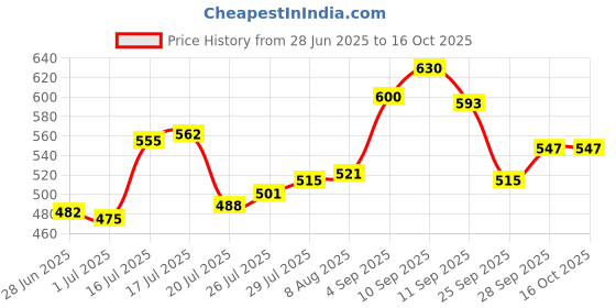 firstcry.com Babyoye Clogs - Navy Blue babyoye Price History Graph from 28 Jun 2025 to 16 Oct 2025