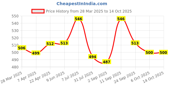 firstcry.com Babyoye Clogs with Back Strap & Fruit Applique - Yellow babyoye Price History Graph from 28 Mar 2025 to 14 Oct 2025