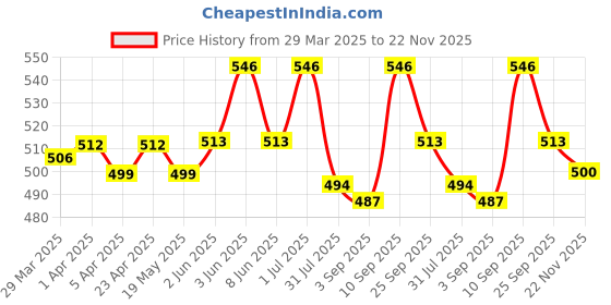 firstcry.com Babyoye Clogs with Back Strap & Fruit Applique - Yellow babyoye Price History Graph from 29 Mar 2025 to 22 Nov 2025