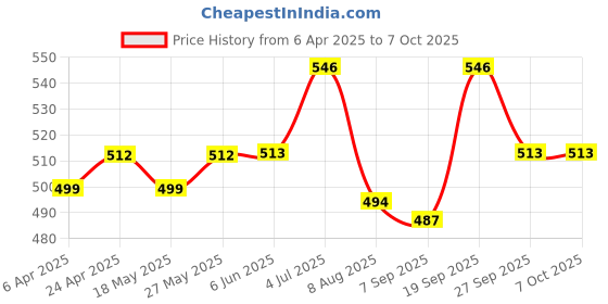 firstcry.com Babyoye Clogs with Back Strap & Fruit Applique - Yellow babyoye Price History Graph from 6 Apr 2025 to 7 Oct 2025