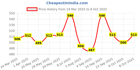 firstcry.com Babyoye Clogs with Back Strap & Fruit Applique - Yellow babyoye Price History Graph from 24 Mar 2025 to 8 Oct 2025