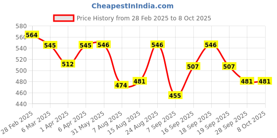 firstcry.com Babyoye Clogs with Back Strap & Goggle Applique - Blue & Pink babyoye Price History Graph from 28 Feb 2025 to 7 Oct 2025