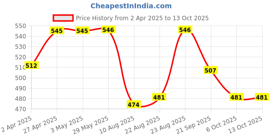 firstcry.com Babyoye Clogs with Back Strap & Goggle Applique - Blue & Pink babyoye Price History Graph from 2 Apr 2025 to 12 Oct 2025