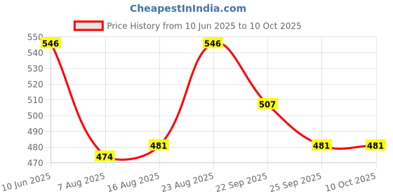 firstcry.com Babyoye Clogs with Back Strap & Goggle Applique - Blue & Pink babyoye Price History Graph from 10 Jun 2025 to 10 Oct 2025