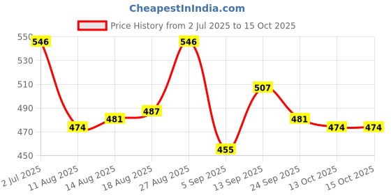 firstcry.com Babyoye Clogs with Back Strap & Goggle Applique - Blue & Pink babyoye Price History Graph from 2 Jul 2025 to 13 Oct 2025