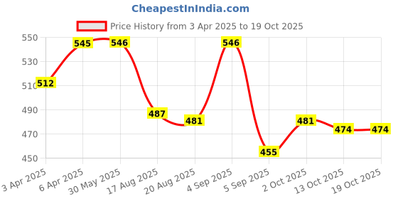 firstcry.com Babyoye Clogs with Back Strap & Goggle Applique - Blue & Pink babyoye Price History Graph from 3 Apr 2025 to 18 Oct 2025
