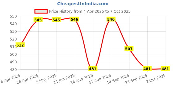 firstcry.com Babyoye Clogs with Back Strap & Goggle Applique - Blue & Pink babyoye Price History Graph from 4 Apr 2025 to 7 Oct 2025