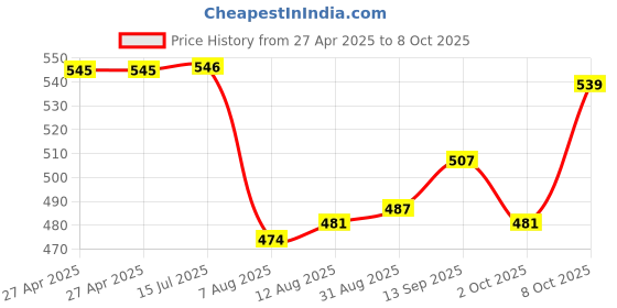 firstcry.com Babyoye Clogs with Back Strap & Text Applique - Blue & Cream babyoye Price History Graph from 27 Apr 2025 to 8 Oct 2025