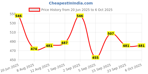 firstcry.com Babyoye Clogs with Back Strap & Text Applique - Blue & Cream babyoye Price History Graph from 20 Jun 2025 to 6 Oct 2025