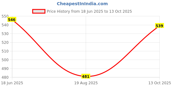 firstcry.com Babyoye Clogs with Back Strap & Text Applique - Blue & Cream babyoye Price History Graph from 18 Jun 2025 to 13 Oct 2025