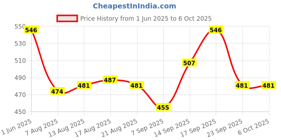 firstcry.com Babyoye Clogs with Back Strap & Text Applique (Colour May Vary) babyoye Price History Graph from 1 Jun 2025 to 6 Oct 2025