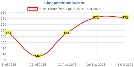 firstcry.com Babyoye Clogs with Back Strap Closure & Animal Applique - Lilac babyoye Price History Graph from 8 Jul 2025 to 8 Oct 2025