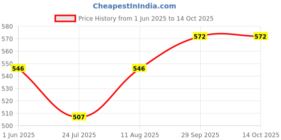 firstcry.com Babyoye Clogs with Back Strap Closure & Animal Applique - Lilac babyoye Price History Graph from 1 Jun 2025 to 14 Oct 2025