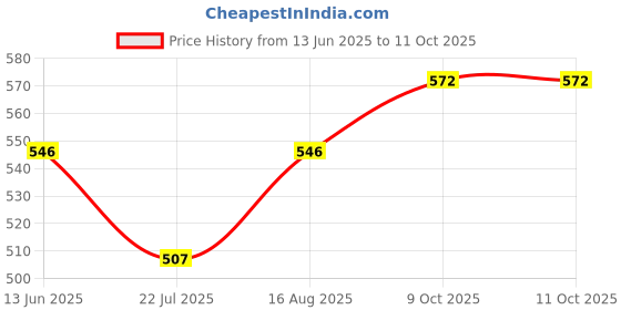 firstcry.com Babyoye Clogs with Back Strap Closure & Animal Applique - Lilac babyoye Price History Graph from 13 Jun 2025 to 9 Oct 2025