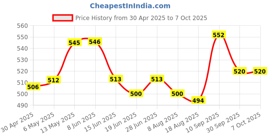 firstcry.com Babyoye Clogs with Back Strap Closure & Bear Applique - Grey babyoye Price History Graph from 30 Apr 2025 to 7 Oct 2025