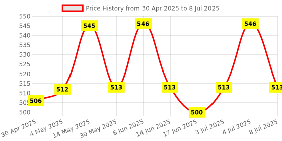 firstcry.com Babyoye Clogs with Back Strap Closure & Bear Applique - Grey babyoye Price History Graph from 30 Apr 2025 to 8 Jul 2025