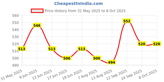 firstcry.com Babyoye Clogs with Back Strap Closure & Bear Applique - Grey babyoye Price History Graph from 31 May 2025 to 7 Oct 2025