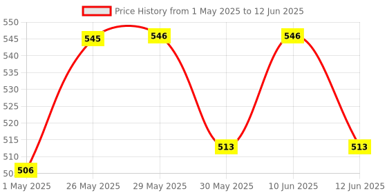 firstcry.com Babyoye Clogs with Back Strap Closure & Bear Applique - Grey babyoye Price History Graph from 1 May 2025 to 12 Jun 2025
