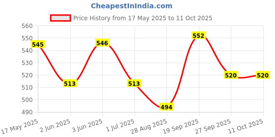 firstcry.com Babyoye Clogs with Back Strap Closure & Bear Applique - Grey babyoye Price History Graph from 17 May 2025 to 11 Oct 2025