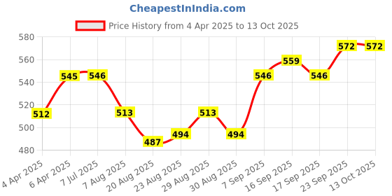 firstcry.com Babyoye Clogs with Back Strap Closure & Cherry Applique - Cream babyoye Price History Graph from 4 Apr 2025 to 13 Oct 2025