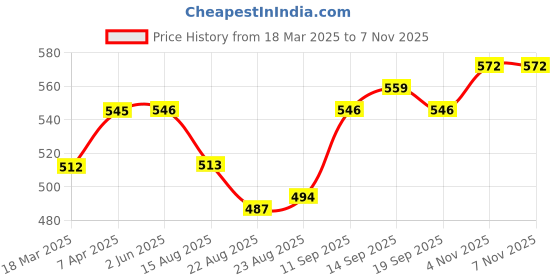 firstcry.com Babyoye Clogs with Back Strap Closure & Cherry Applique - Cream babyoye Price History Graph from 18 Mar 2025 to 6 Nov 2025