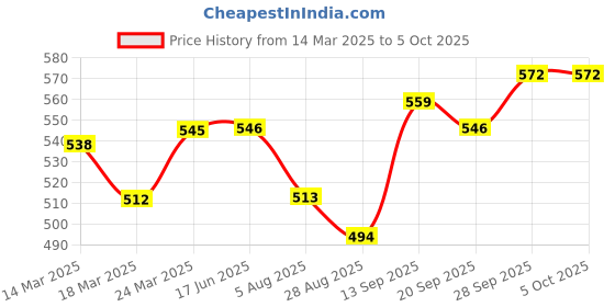 firstcry.com Babyoye Clogs with Back Strap Closure & Cherry Applique - Cream babyoye Price History Graph from 14 Mar 2025 to 5 Oct 2025