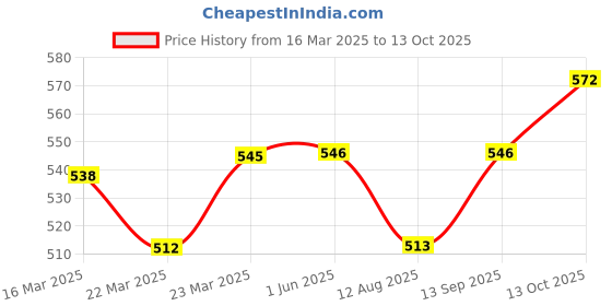 firstcry.com Babyoye Clogs with Back Strap Closure & Cherry Applique - Cream babyoye Price History Graph from 16 Mar 2025 to 13 Oct 2025