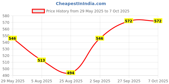 firstcry.com Babyoye Clogs with Back Strap Closure & Cherry Applique - Cream babyoye Price History Graph from 29 May 2025 to 6 Oct 2025