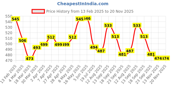 firstcry.com Babyoye Clogs with Back Strap Closure & Crush Applique - Pink babyoye Price History Graph from 13 Feb 2025 to 20 Nov 2025