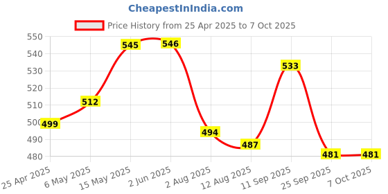 firstcry.com Babyoye Clogs with Back Strap Closure & Crush Applique - Pink babyoye Price History Graph from 25 Apr 2025 to 6 Oct 2025