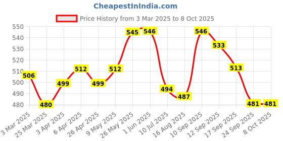 firstcry.com Babyoye Clogs with Back Strap Closure & Crush Applique - Pink babyoye Price History Graph from 3 Mar 2025 to 7 Oct 2025